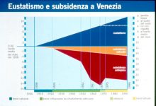 Linea 3.1 subsidenza